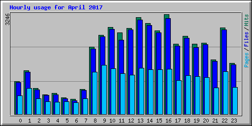 Hourly usage for April 2017