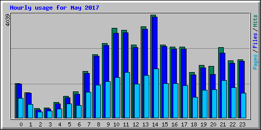 Hourly usage for May 2017
