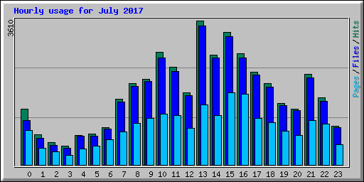 Hourly usage for July 2017