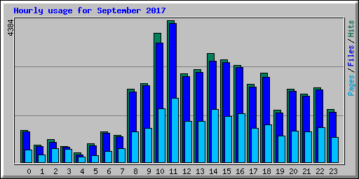 Hourly usage for September 2017