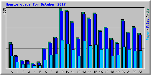 Hourly usage for October 2017