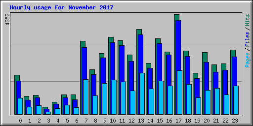 Hourly usage for November 2017