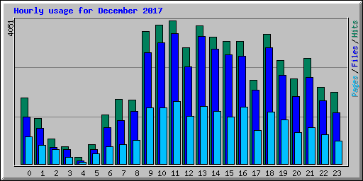 Hourly usage for December 2017