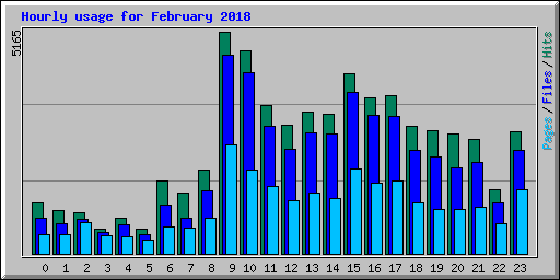 Hourly usage for February 2018