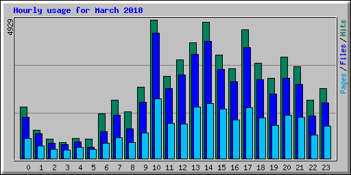 Hourly usage for March 2018