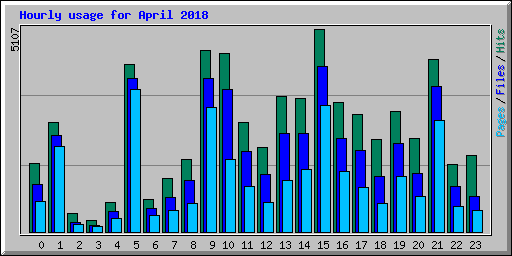 Hourly usage for April 2018