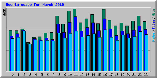 Hourly usage for March 2019