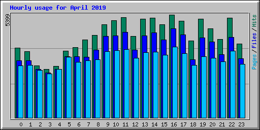 Hourly usage for April 2019