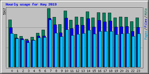 Hourly usage for May 2019