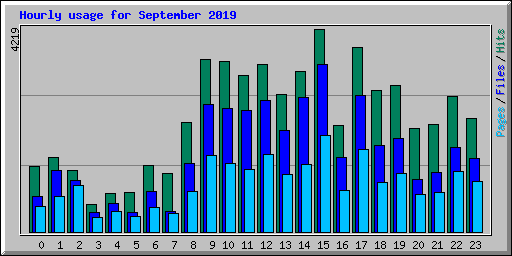 Hourly usage for September 2019