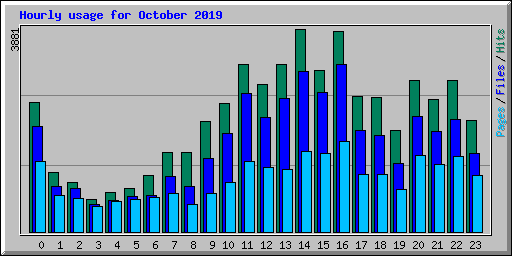 Hourly usage for October 2019
