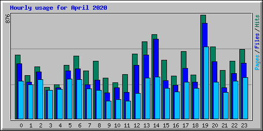 Hourly usage for April 2020