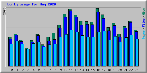 Hourly usage for May 2020