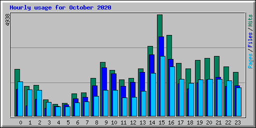 Hourly usage for October 2020