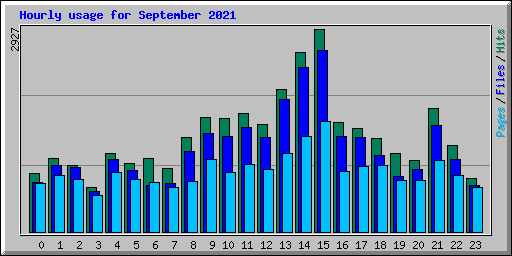 Hourly usage for September 2021