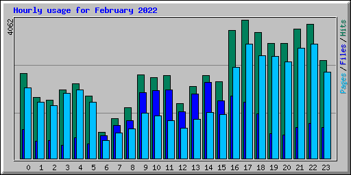 Hourly usage for February 2022