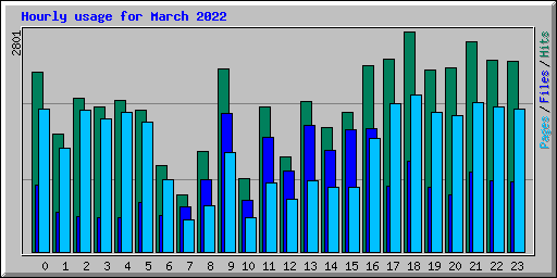 Hourly usage for March 2022
