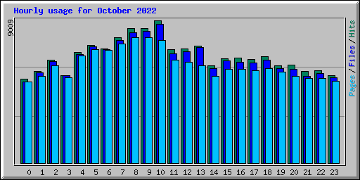 Hourly usage for October 2022
