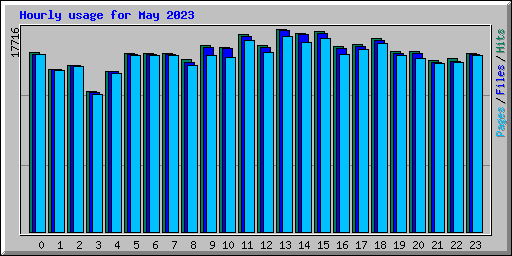 Hourly usage for May 2023